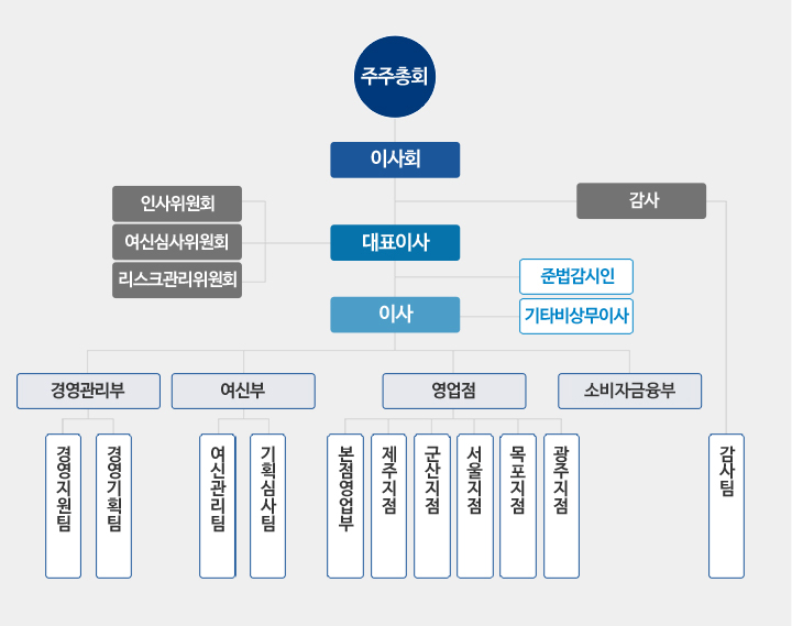 조직도(아래 내용 참조)