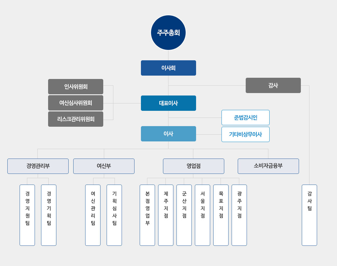 조직도(아래 내용 참조)