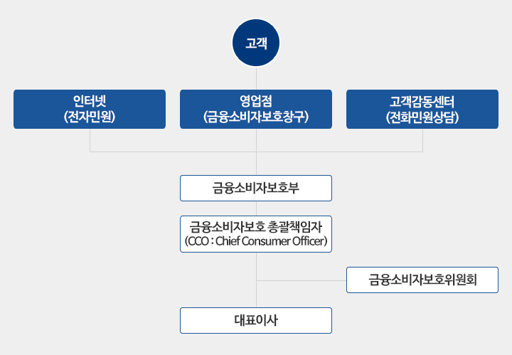 아래 내용 참조